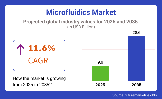 Microfluidics Market